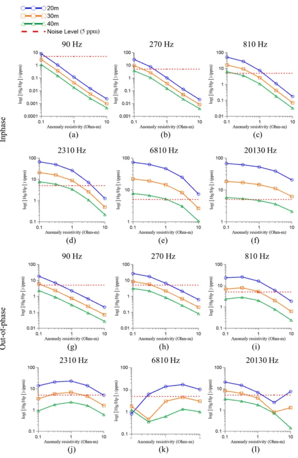 Fig. 13. Vertical magnetic responses with the variation of the resistivity of anomaly