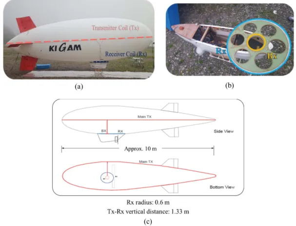 Fig. 1. The Basic EM sensor configuration on the KIGAM airship. (a) The transmitter consists of irregular shaped loop surrounded by unmanned airship