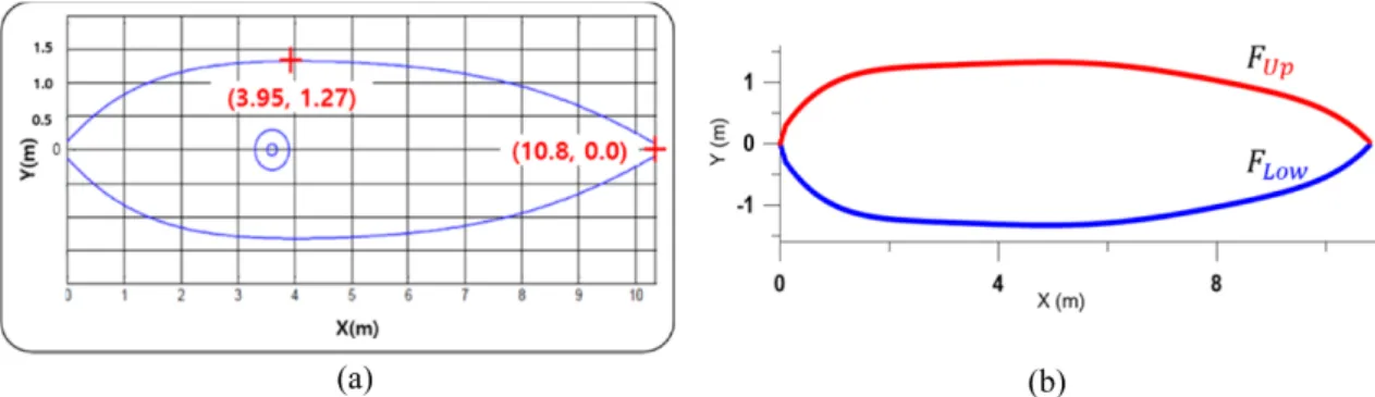Fig. 2. (a) Schematic diagram of actual transmitter used for digitizing process and (b) its curve fitting result.