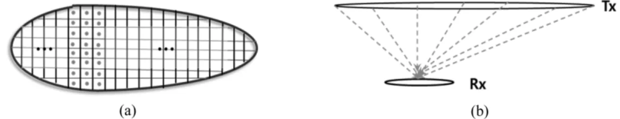 Fig. 3. (a) Plane-viewed schematic diagram of the block summation method. Each interval block acts like a magnetic dipole source