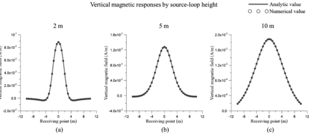 Fig. 4. Comparisons of the vertical magnetic (Hz) responses by the developed algorithm to analytic solutions