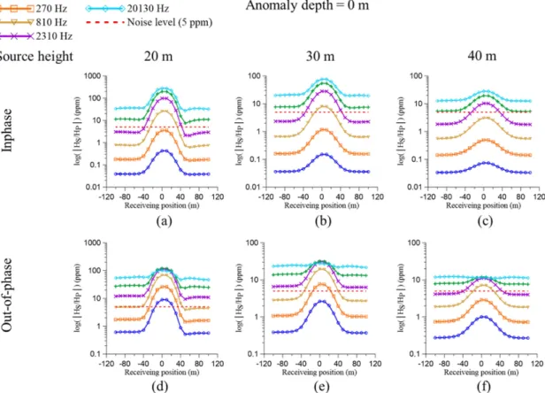 Fig. 6. Vertical magnetic responses along the horizontal line with 0 m anomaly depth for each frequency