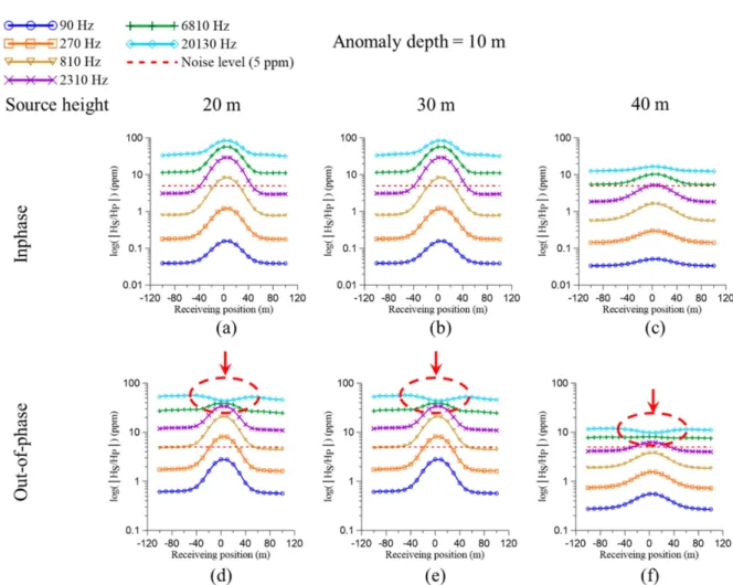 Fig. 7. Vertical magnetic responses along the horizontal line with 10 m anomaly depth for each frequency