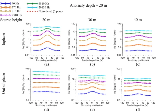 Fig. 8. Vertical magnetic responses along the horizontal line with 20 m anomaly depth for each frequency