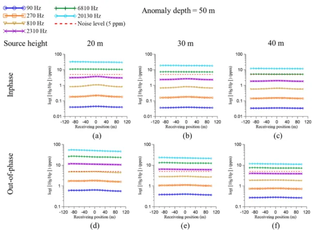 Fig. 11. Ratio of the secondary field to the primary field with a function of induction number (B)
