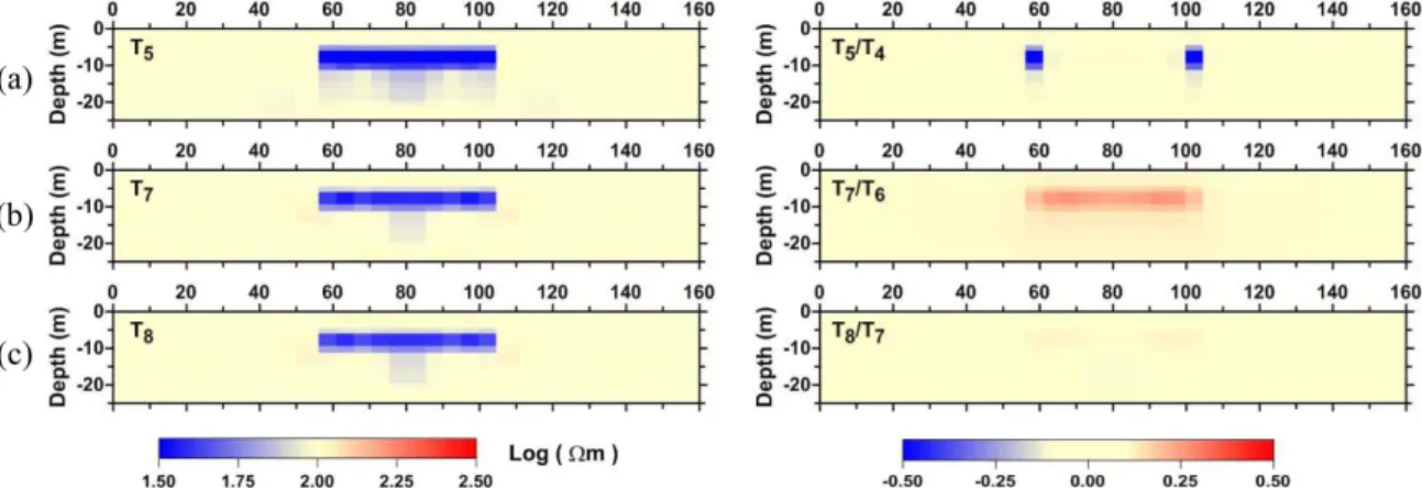 Fig. 4. Resistivity and ratio sections obtained from a 4D inversion at time-step (a) T5, (b) T7 and (c) T8