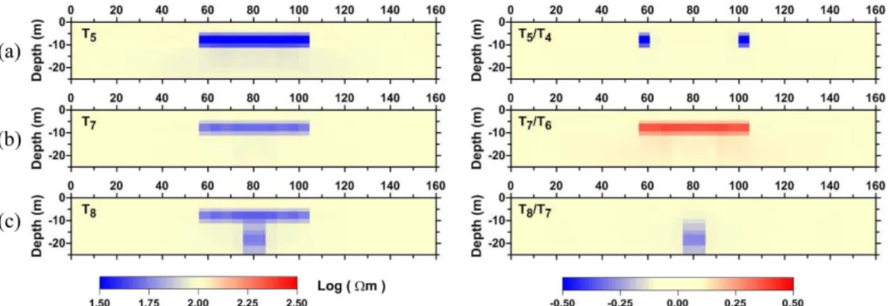Fig. 5. Resistivity and ratio sections obtained from a 4D inversion with a focusing model constraint at time-step (a) T5, (b) T7 and (c) T8, respectively.