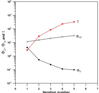 Fig. 7. Variations of the data misfit  Φ d , the time-domain model constraint  Φ τ0  =  AC t ( p + Δp ) 2  and  τ as iteration proceeds.