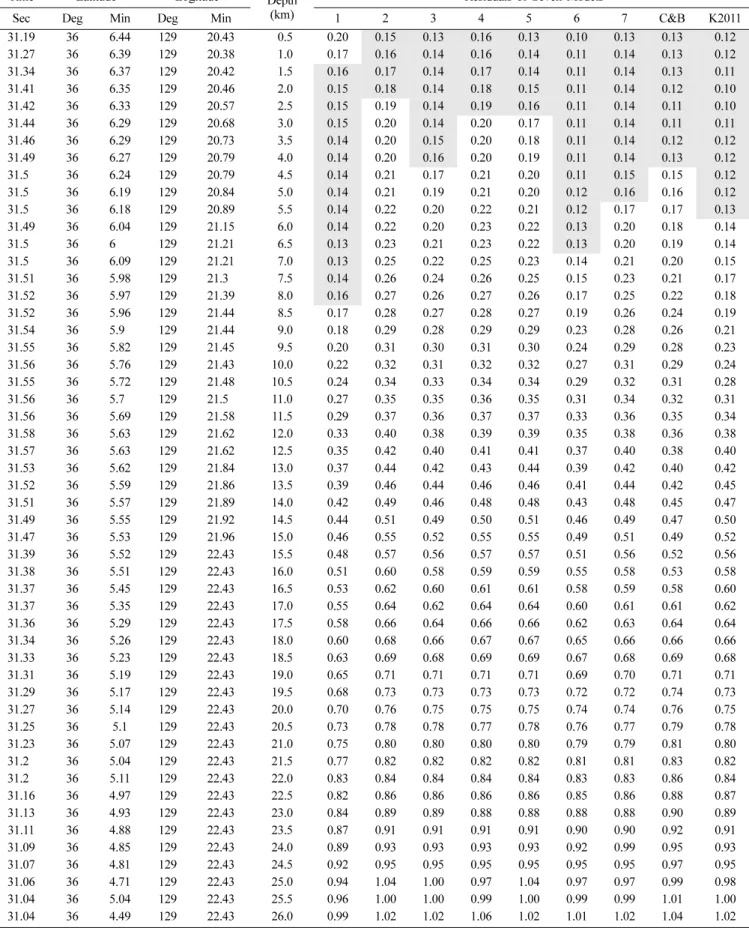 Table 2. Inversed parameters of Pohang earthquake based on near stations with hypocentral range within 50 km