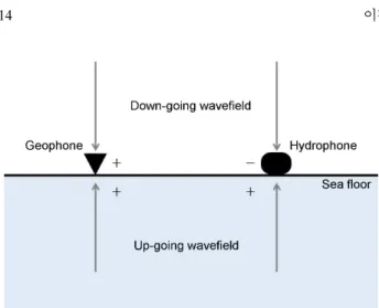 Fig. 2. Six-layered velocity model.