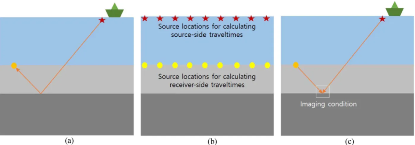 Fig. 7. Principle of mirror imaging: (a) Ray path of down-going wave, (b) source locations for calculating source- and receiver-side traveltimes, and (c) the imaging condition.