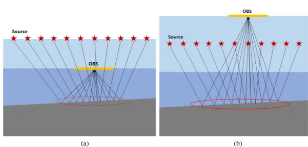 Fig. 9. Concept of migration aperture.