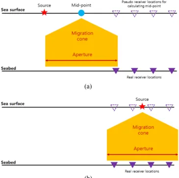 Fig. 13. (a) Vertical velocity component and (b) pressure component.