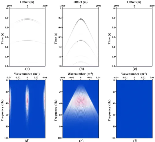 Fig. 8. Common shot gathers of pressure component (a) and its  f- f-k spectrum (b) obtained by OBC system installed at the sea bottom.