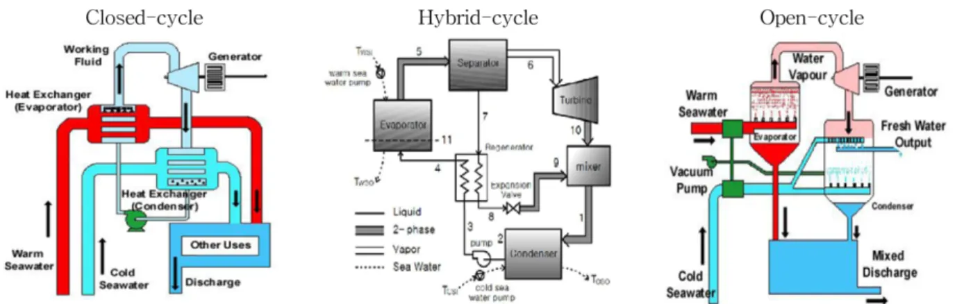 Fig. 3. Various cycles of ocean thermal energy conversion for electricity and water.
