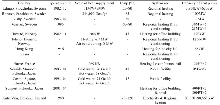 Table 1. Utilization status of seawater air conditioning using surface and deep seawater in the world