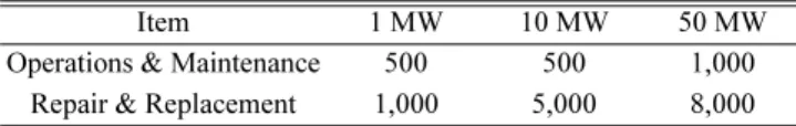 Table 4. Result of economic feasibility analysis of ocean thermal energy conversion Item* NPV(1 million KRW) Condition:NPV=0 1 MW CO 2  CER 20$/ton, Water rate 700KRW/ton, Electric rate 80KRW/kW