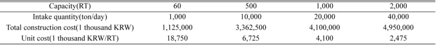 Table 9. Result of economic feasibility analysis of seawater air conditioning