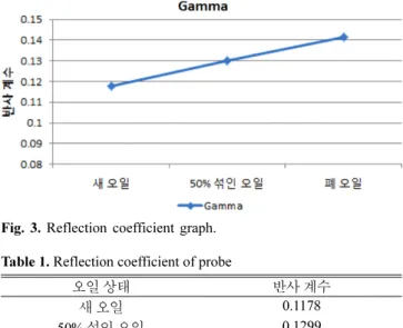 Table 1. Reflection coefficient of probe