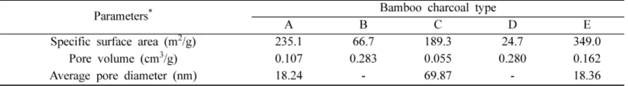 Fig. 3 에 A, B, C, E type 대나무  활성탄  입자의 EDS  분석  결과를  나타내었는데, A, C, E type의  경 우 다른 원소를 거의 포함하지 않은 대나무의 주 원소 인  C와  O로  이루어진  반면, B type은 Mg, Na, Ca, K, P, Si  등  여러  불순물이  포함되어  있어서  대나무 성분외 여러 혼합물로 구성되어 있음을 알 수 있었다