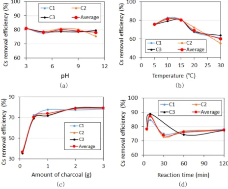 Fig. 5. The Cs removal efficiency of bamboo charcoals with different conditions in batch experiments.