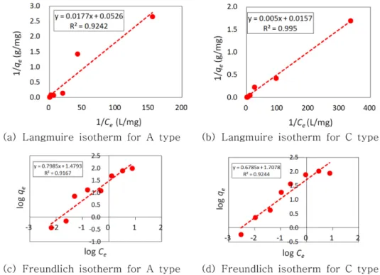 Table 2. Langmuir and Freundlich isotherm parameters for the Cs adsorption on bamboo charcoal Bamboo