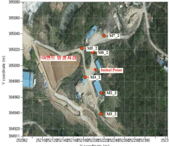 Table 5. Magnitude values according to explosive energy in Yuil mine. Division Explosive equivalent (1 g) Explosive equivalent (10 g) Explosive equivalent(50 g) Explosive  equivalent (100 g) Magnitude −1.997 −1.217 −0.493 −0.293