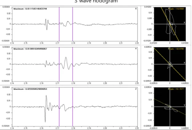 Fig. 8. S-waves hodogram obtained from 3-component geophone.