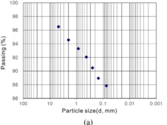 Fig. 7. Soil texture of 10 m deep in (a) BH-2 and (b) BH-3 boreholes.