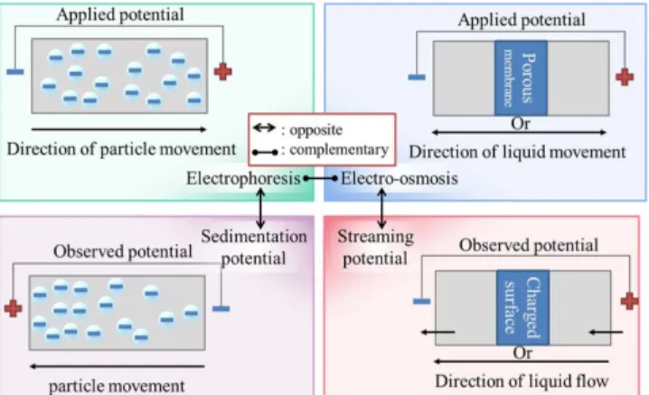 Fig. A-2. 4 types of electrokinetic phenomena are all connected each other. These phenomena can be divided into two groups; one is under being in the given electric field and the other is if electric field
