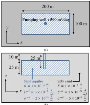 Fig. 2. Vertical cross-sections of streaming current source density about homogeneous and heterogeneous models