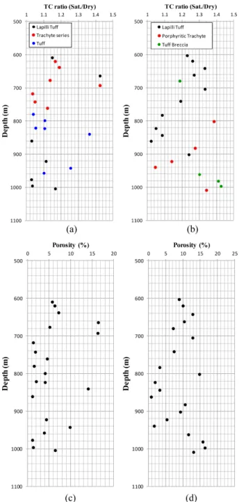 Fig. 9. Distribution of thermal conductivity ratio for the samples from different depths of (a) GH3 and (b) GH4