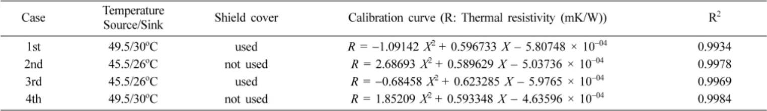 Table 2 는 KU(fused quartz) 재질의 15개 표준시편의 두께, 직경 및 △T를 Table 1의 calibration 곡선에 각각 내삽하고 열 전도도를 산출하여 비교한 것이다