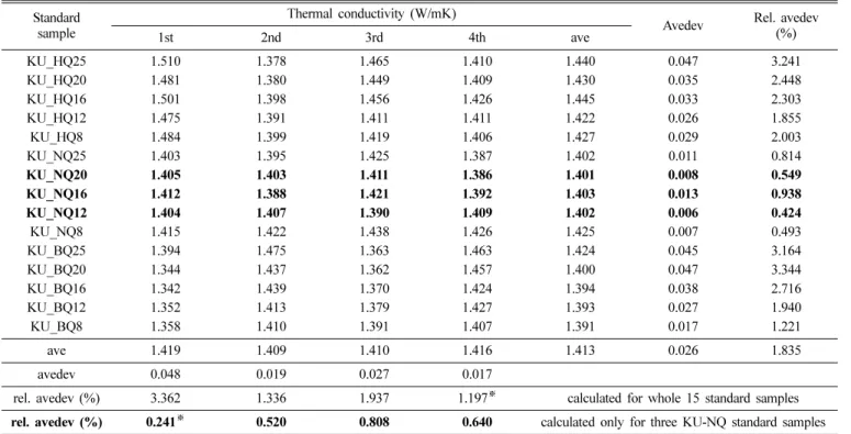 Table 2. Thermal conductivity of the KU (fused quartz) standard samples.