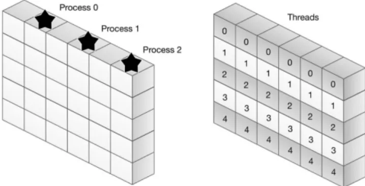 Fig. 4. Parallelization using MPI processes (left) and OpenMP threads (right). Each number of star shows the rank of a process who performs a shot simulation
