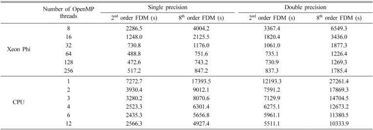 Fig. 5. Speed-ups using OpenMP with respect to the calculation times using one CPU core.