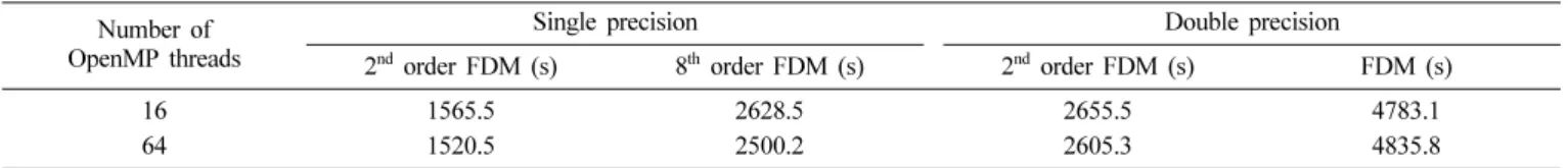 Table 3. Calculation times using both MPI and OpenMP.