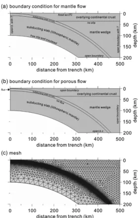 Fig. 2. The model domain, boundary condition and mesh used in this study. (a) The boundary condition for calculating mantle flow is described in the model domain