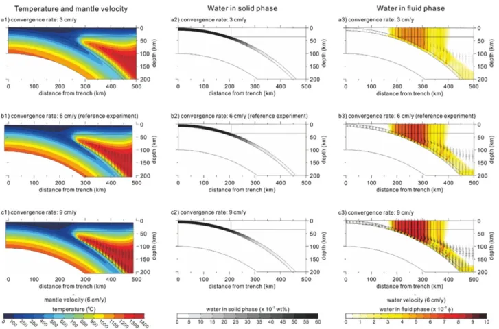 Fig. 3. Distributions of temperature and mantle velocity, water in solid phase, and water in fluid phase and water velocity from the model calculation varying convergence rates as 3, 6 (reference experiment) and 9 cm/y