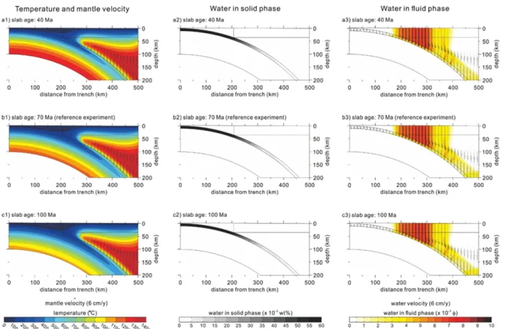 Fig. 4. Distributions of temperature and mantle velocity, water in solid phase, and water in fluid phase and water velocity from the model calculation varying slab ages as 40, 70 (reference experiment) and 100 Ma