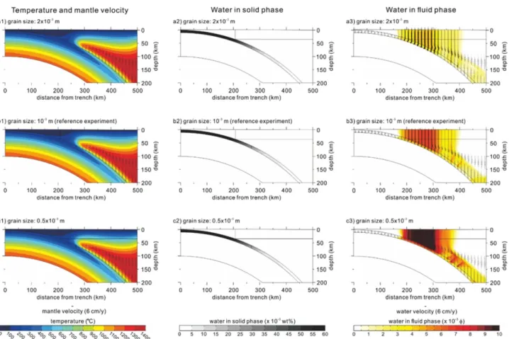 Fig. 5. Distributions of temperature and mantle velocity, water in solid phase, and water in fluid phase and water velocity from the model calculation varying grain sizes as 2 × 10 −3 , 10 −3  (reference experiment) and 0.5 × 10 −3  m