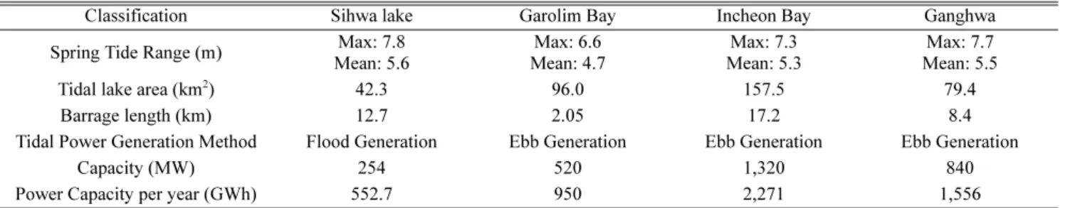 Table 1. Current status of the tidal power plant in Korea (adapted from Korea Energy Management Corporation)