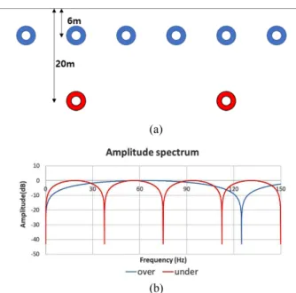 Fig. 12. Illustration of simplified signals for dual-sensor streamer acquisition: (a) pressure component from hydrophone, (b) particle velocity component from vertical geophone, and (c) deghosted signal by P-Z summation.