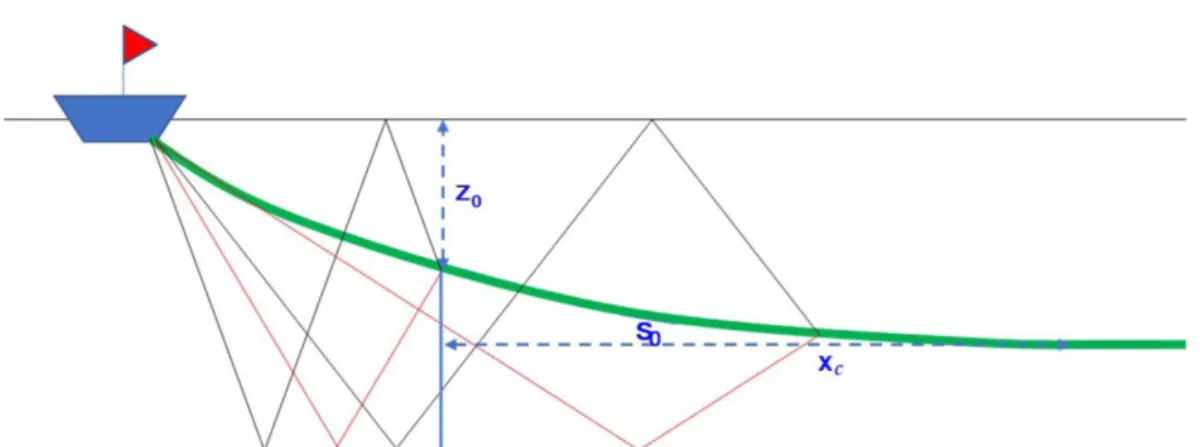 Fig. 16. Amplitude spectra of the signals acquired by variable-depth streamer (redrawn from CGG web).