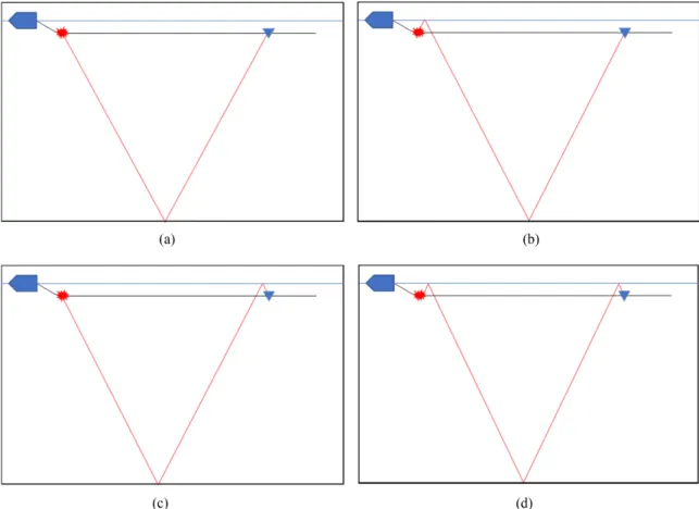 Fig. 6. Ray paths of primary and ghost reflections: (a) primary reflection, (b) source ghost, (c) receiver ghost and (d) source and receiver ghost.
