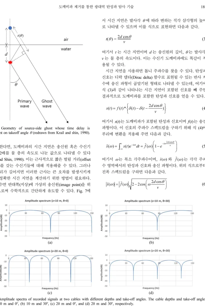 Fig. 8. Amplitude spectra of recorded signals at two cables with different depths and take-off angles