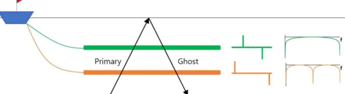 Fig. 10. Simple acquisition geometry of over/under streamer (left), the corresponding signal at each depth (middle), and its amplitude spectrum (right)
