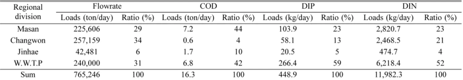 Fig. 6. Relative frequency of COD in 2005 (top: Masan bay, bottom: