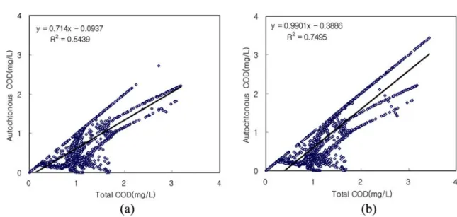 Fig. 9. Correlation of Total COD and Autochthonous COD (a: in 0 Bivalve case, b: optimal case).