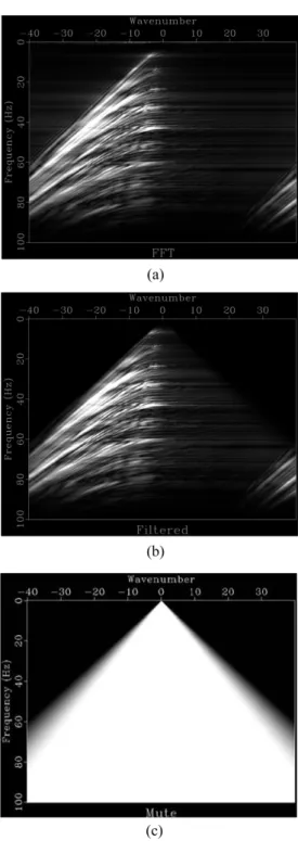 Fig. 5. Spectra (a) before and (b) after F-K filtering. (c) Filter designed in the F-K domain using Madagascar.